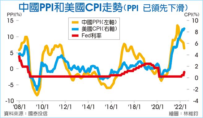 中國PPI和美國CPI走勢(PPI 已領先下滑)