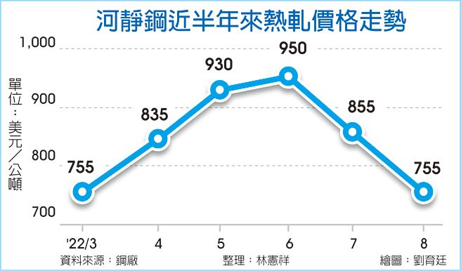 河靜鋼近半年來熱軋價格走勢