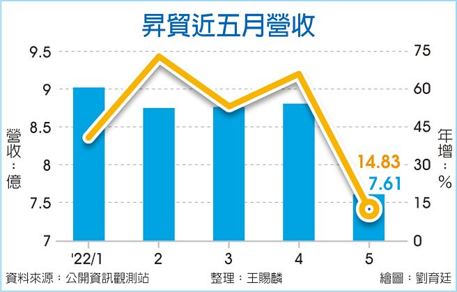 升贸近五月营收