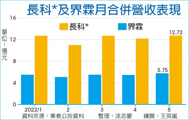 長科*及界霖月合併營收表現