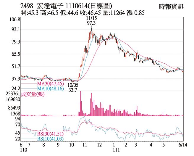 2498 宏达电子 1110614(日线图)