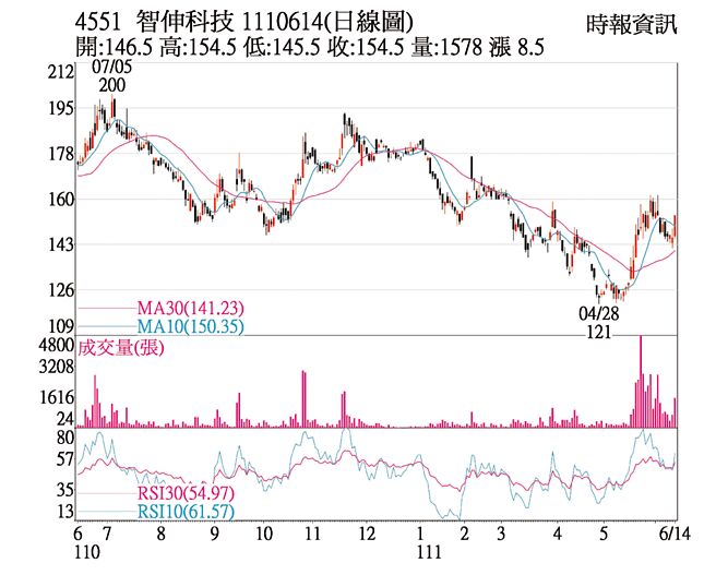 智伸科（4551）1110614(日線圖)