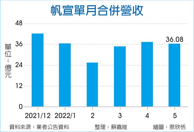 帆宣单月合併营收