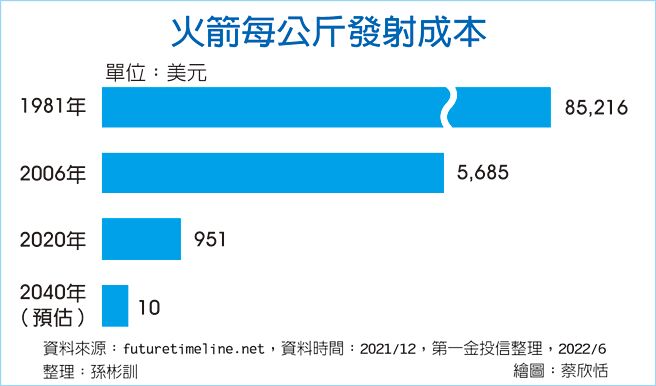 火箭每公斤發射成本