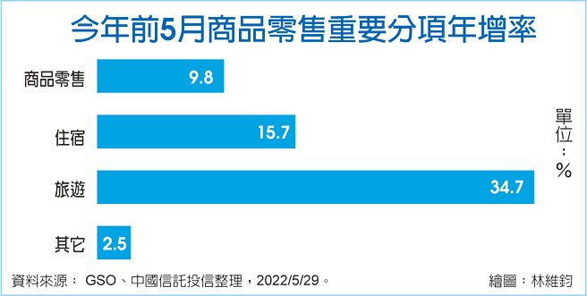 今年前5月商品零售重要分项年增率