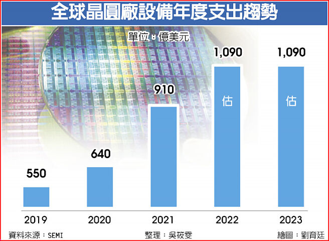 全球晶圆厂设备年度支出趋势