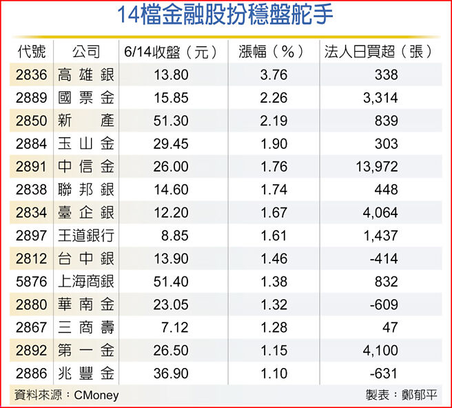 14檔金融股扮稳盘舵手