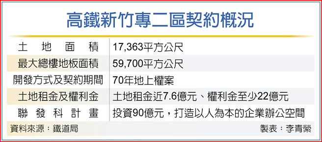 高铁新竹专二区契约概况