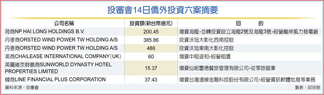 投审会14日侨外投资六案摘要