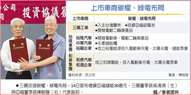 上市車商碳權、綠電布局　三陽加速碳權、綠電布局，14日宣布增資亞福儲能30億元，三陽董事長吳清源（左）與亞福董事長陳朝暉（右）代表簽約。圖／業者提供