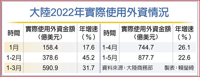 大陆2022年实际使用外资情况
