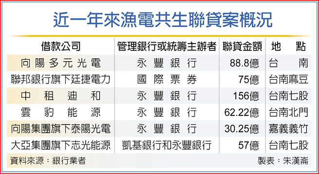 近一年來漁電共生聯貸案概況