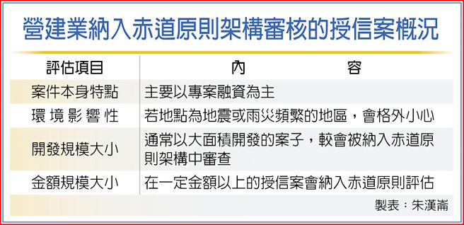 營建業納入赤道原則架構審核的授信案概況