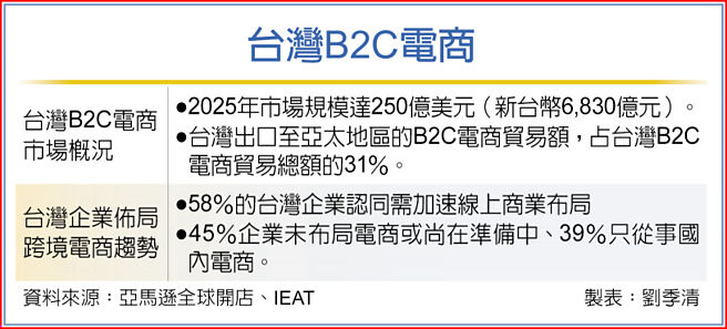 台灣B2C電商