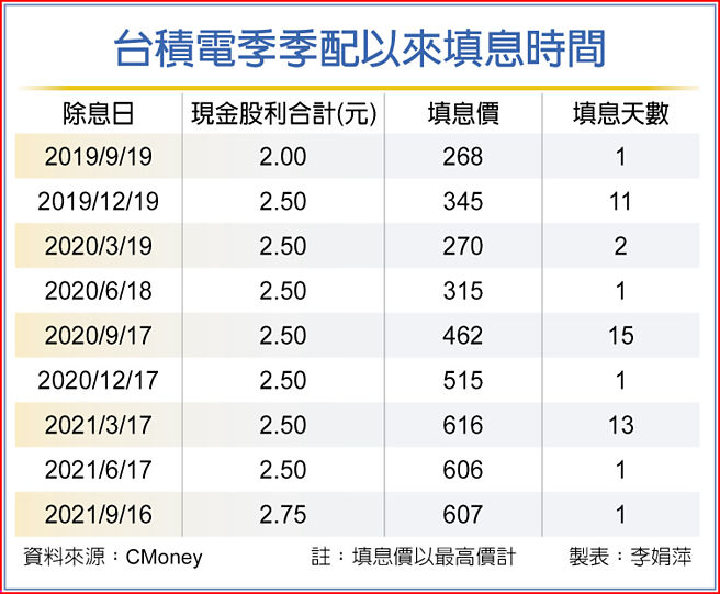 台积电季季配以来填息时间