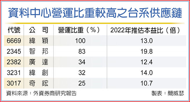 资料中心营运比重较高之台系供应链