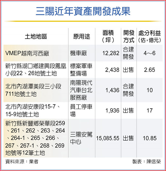 三阳近年资产开发成果