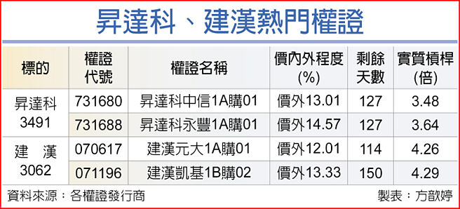 昇達科、建漢熱門權證