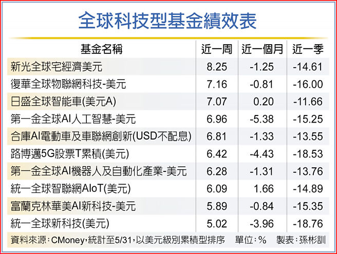 全球科技型基金績效表