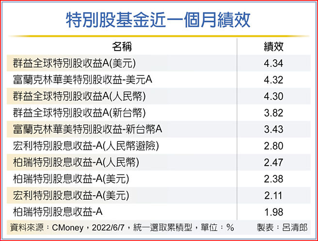 特别股基金近一个月绩效