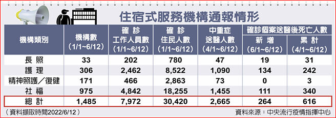 住宿式服务机构通报情形