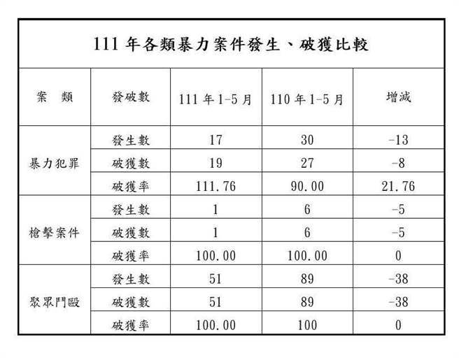 高市刑大表示，暴力犯罪、枪击案件、群眾斗殴案件与去年同期比较后，案件发生均下降，破获率上升趋势。（翻摄照片／崔正纲高雄传真）