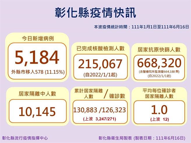 彰化县新增5184例确诊。（彰化县政府提供／吴敏菁彰化传真）
