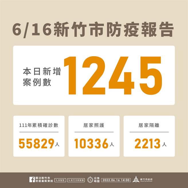 新竹市16日新增1245名確診個案，今年以來累積5萬5829名確診個案。（新竹市政府提供／陳育賢新竹傳真）