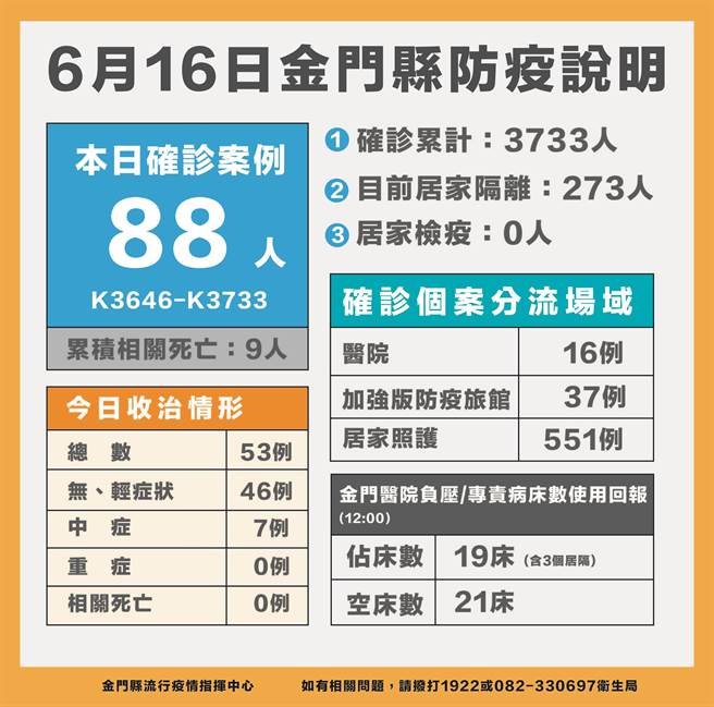 金門今(16)日新增88名新冠確診者，累計3733例。最新疫情狀況之一。（縣府提供）