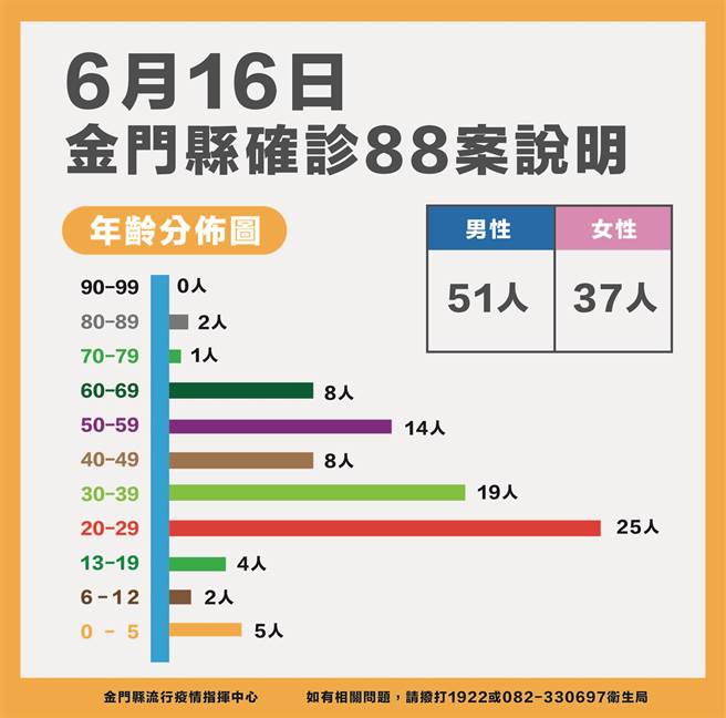 金門今(16)日新增88名新冠確診者，累計3733例。最新疫情狀況之二。（縣府提供）