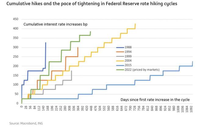 （美國聯準會歷次升息途徑與幅度。單位：基本點（bp）。圖／ING荷蘭銀行提供）