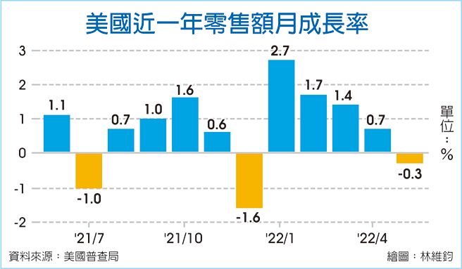 美国近一年零售额月成长率