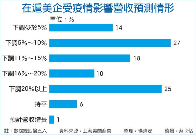 在沪美企受疫情影响营收预测情形