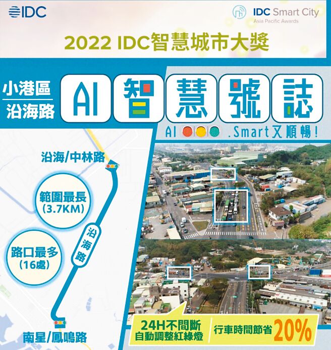 高雄市交通局「高雄港聯外交通改善，運用AI智慧號誌紓解交通瓶頸」獲IDC亞太區智慧城市大獎。圖／高雄市政府提供