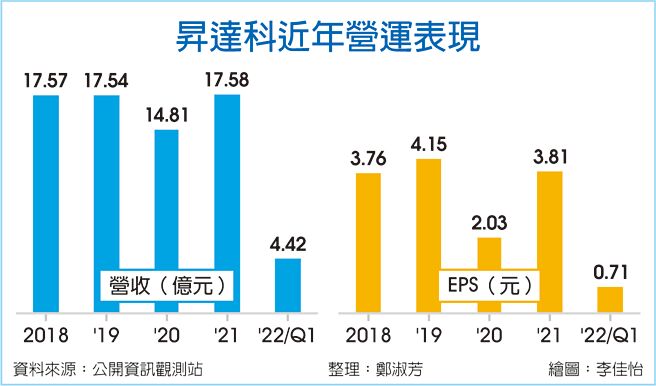 升达科近年营运表现
