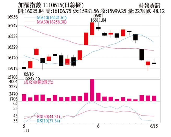 加權指數日線圖