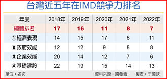 台灣躍居第七名 10年來最佳