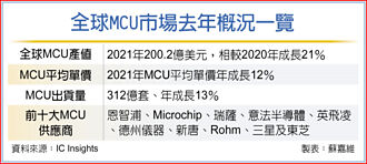 MCU產值增 新唐躍全球第七