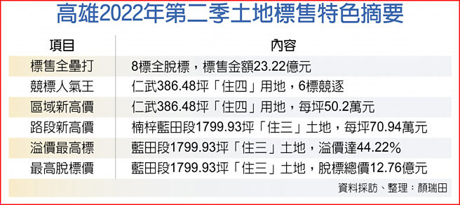 高雄2022年第二季土地标售特色摘要