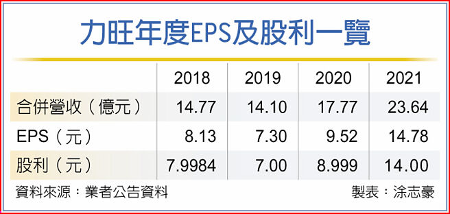 力旺年度EPS及股利一览