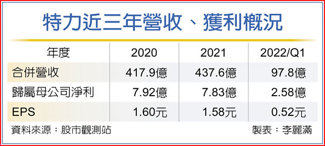 特力近三年營收、獲利概況