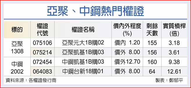 亚聚、中钢热门权证