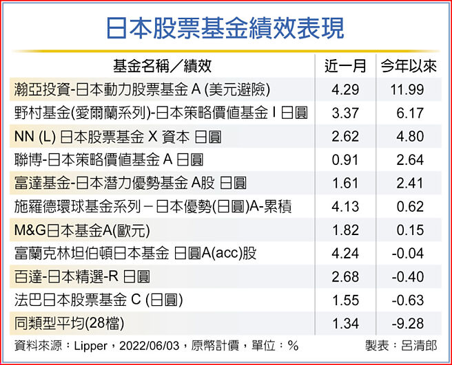 日本股票基金绩效表现