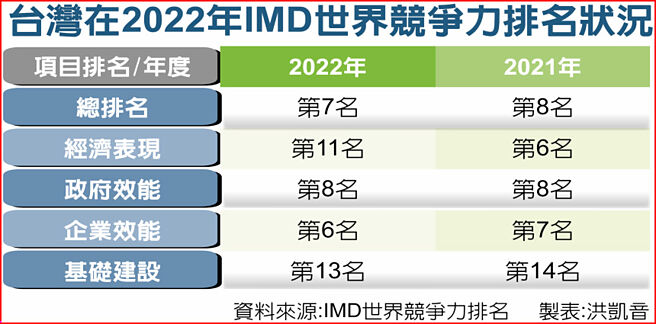 台湾在2022年IMD世界竞争力排名状况