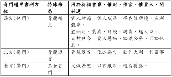 奇门遁甲吉利方位。（图／旺好运谷帅臻老师提供）