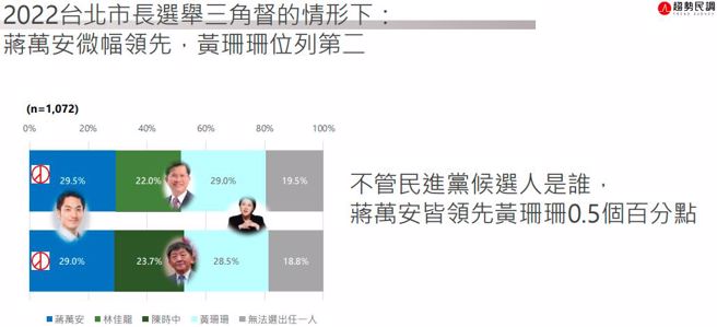 台北市长最新民调结果。(取自新台湾国策智库网站)