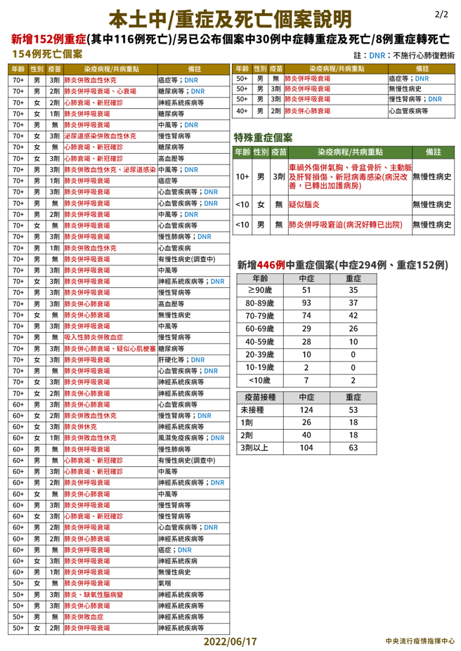 本土中重症與死亡個案說明。（本報系資料照）