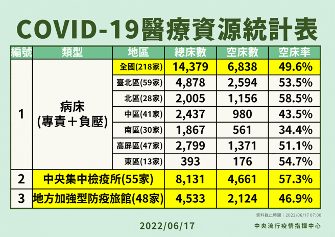 北部疫情趨緩，專責病房開設率下修至15%。（圖／指揮中心提供）