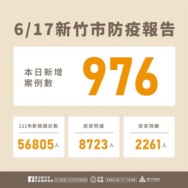 新竹市17日新增976名確診個案，今年以來累積5萬6805名確診個案。（新竹市政府提供／陳育賢新竹傳真）