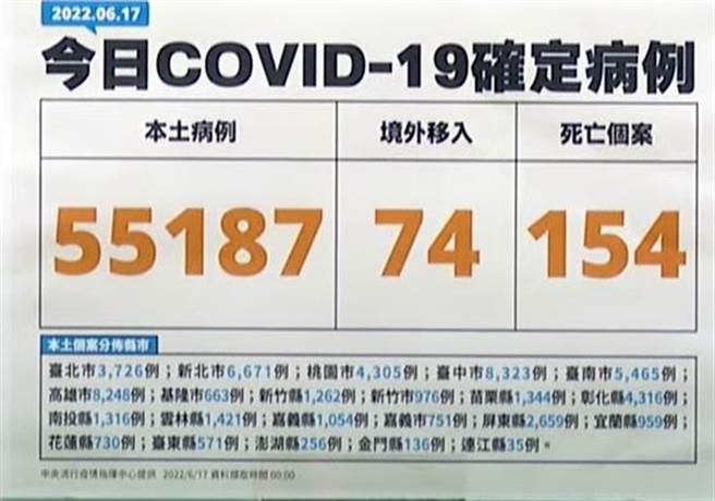 台中市17日新增8323例新冠肺炎本土確診案例（張妍溱翻攝）